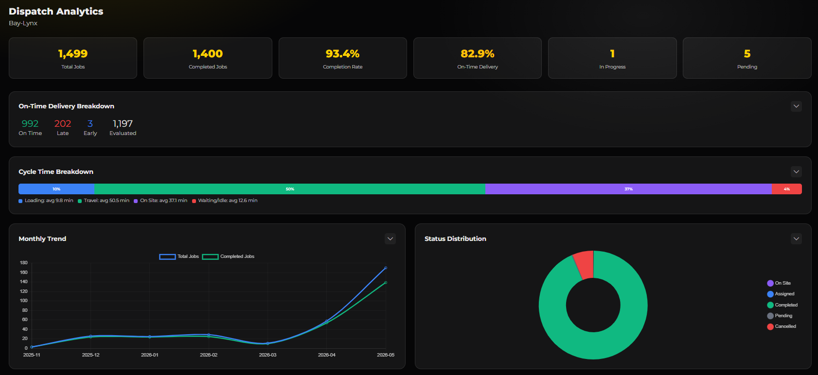Dispatch Analytics