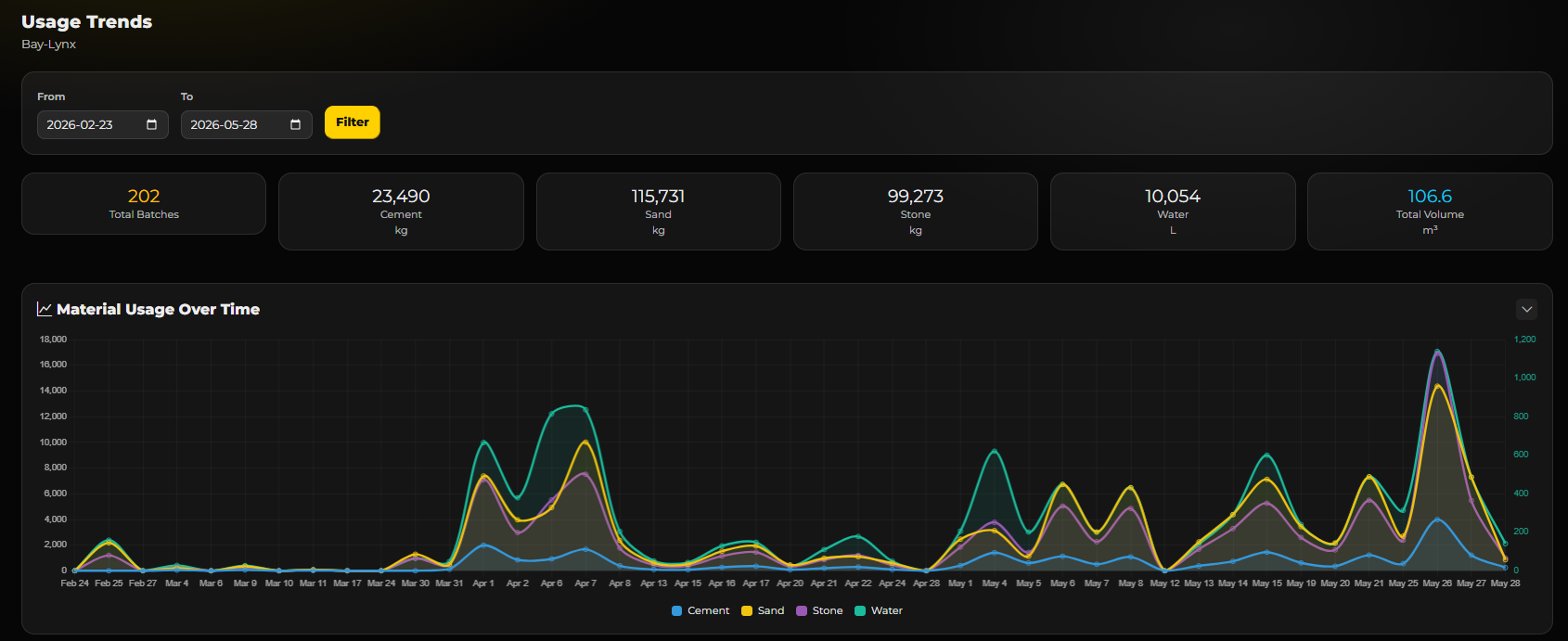 Usage Trends